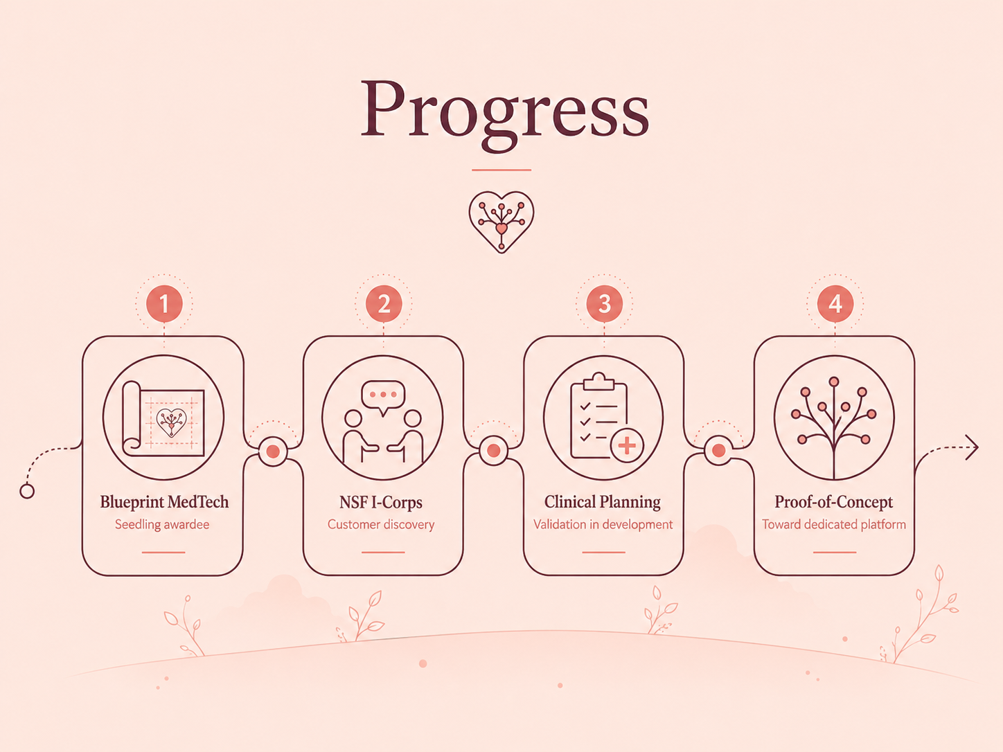 Roadmap showing company progress and milestones